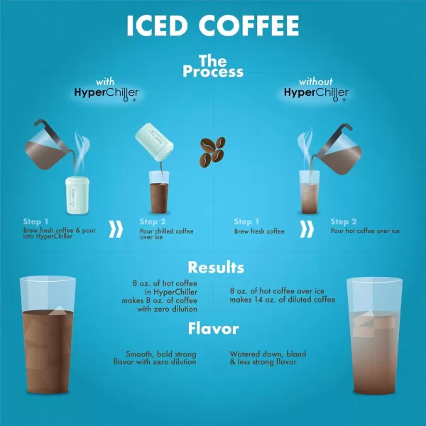 imageHyperChiller HC3 Patented Iced CoffeeBeverage Cooler NEW IMPROVEDSTRONGER AND MORE DURABLE Ready in One Minute Reusable for Iced Tea Wine Spirits Alcohol Juice 125 Oz BlackAqua Sky