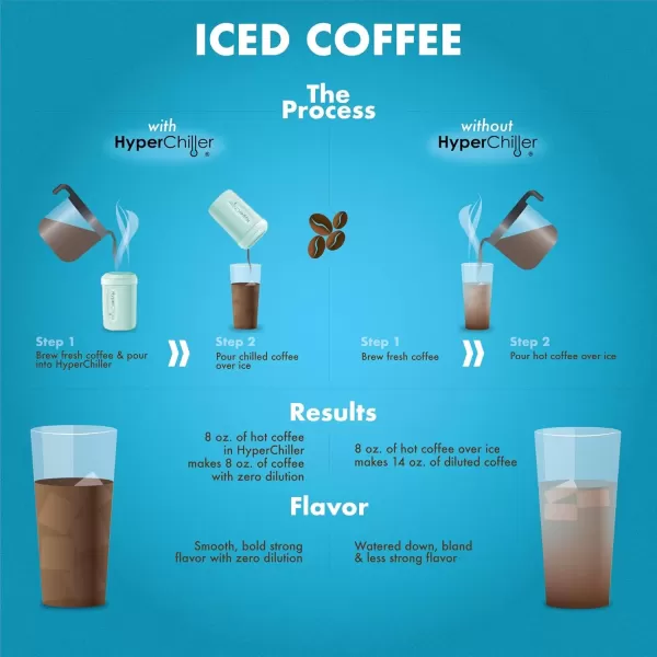 imageHyperChiller The Original but NEW StainlessSteel HC2SS Patented Iced CoffeeBeverage Cooler Ready in One Minute Reusable for Iced Tea Wine Spirits Alcohol Juice 125 oz Stainless SteelMint